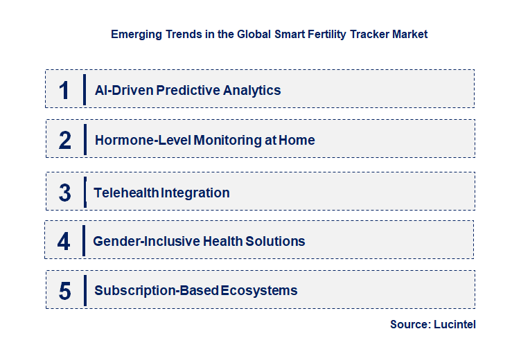 Emerging Trends in the Smart Fertility Tracker Market