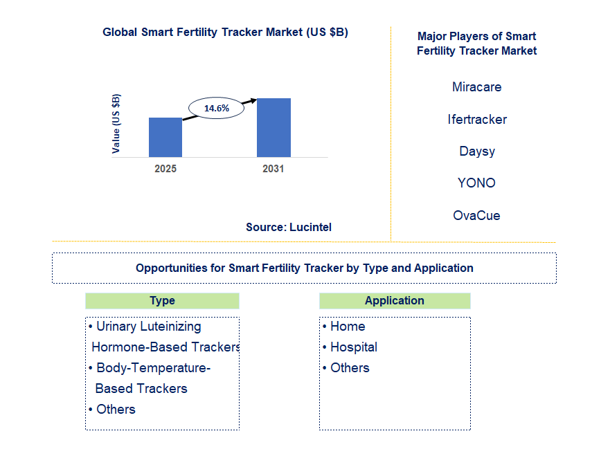 Smart Fertility Tracker Market Trends and Forecast