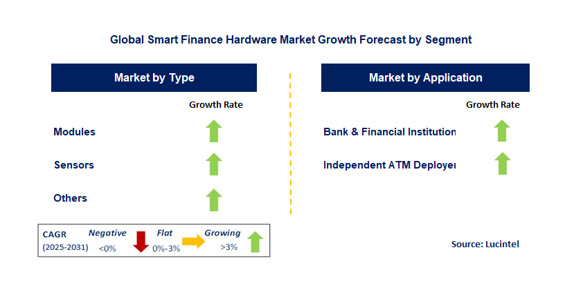 Smart Finance Hardware Market by Segment