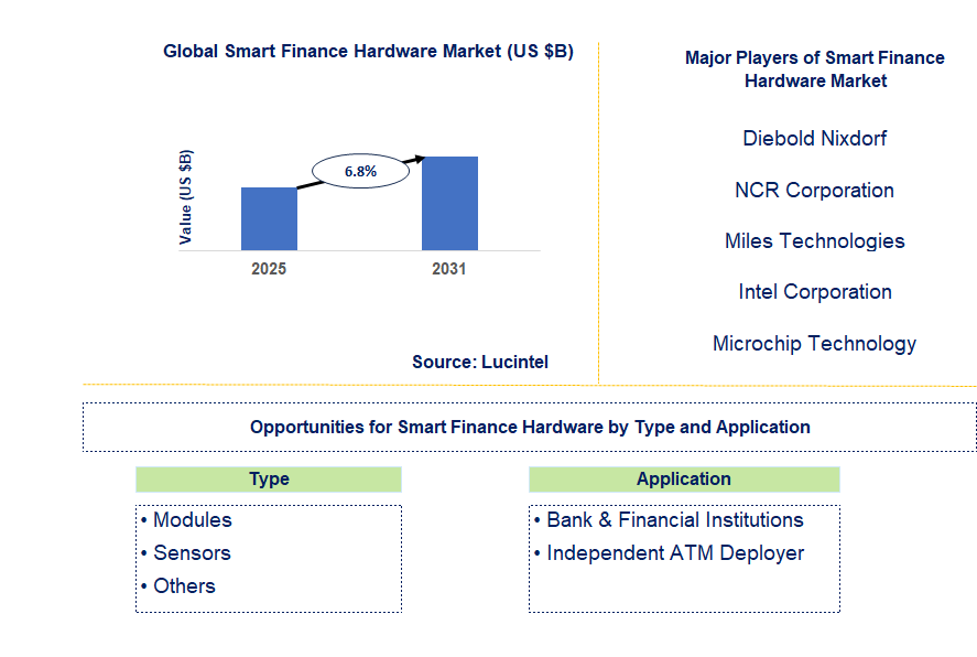 Smart Finance Hardware Market Trends and Forecast