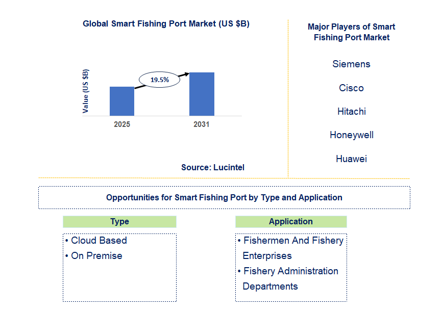 Smart Fishing Port Market Trends and Forecast