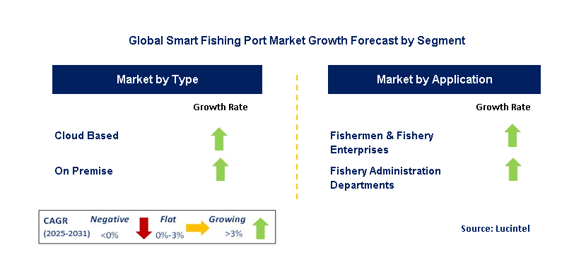 Smart Fishing Port Market by Segment
