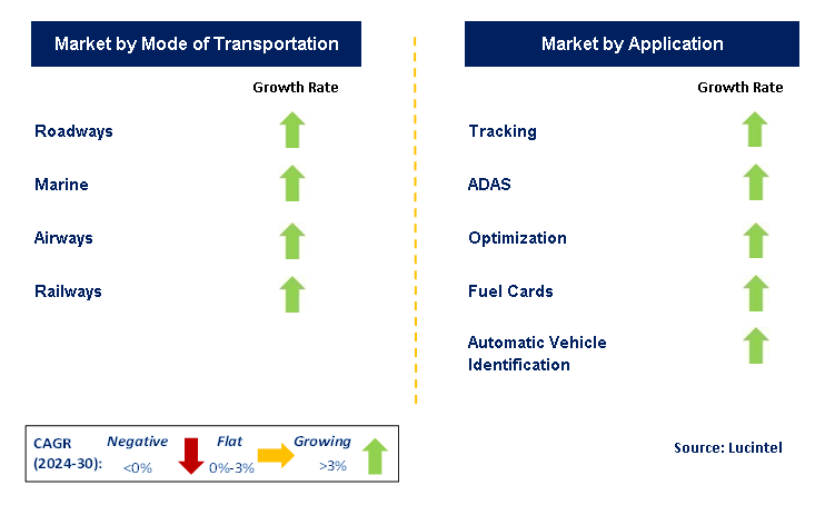 Smart Fleet Management by Segment