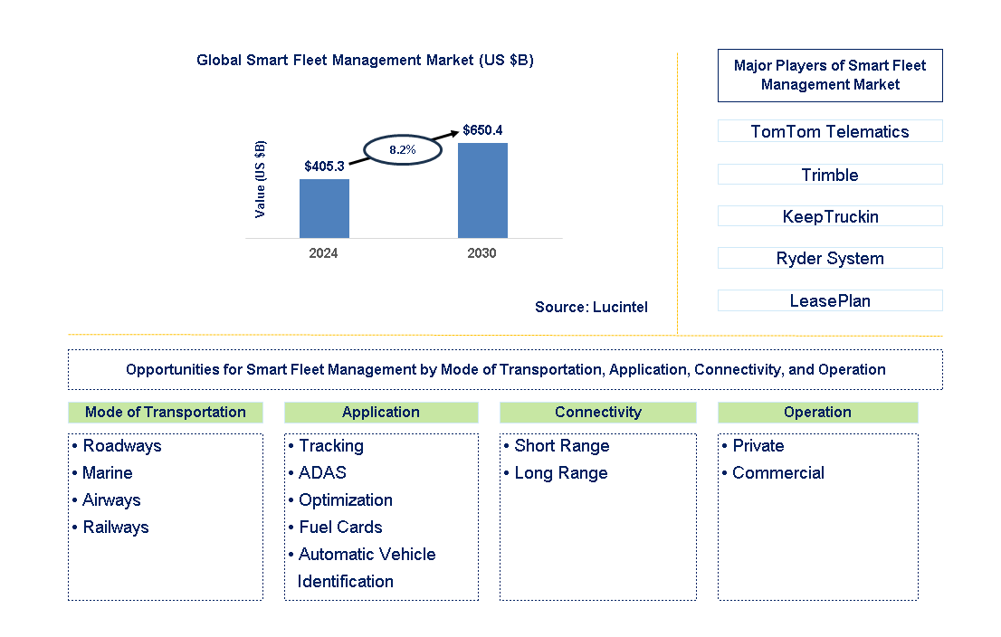 Smart Fleet Management Trends and Forecast