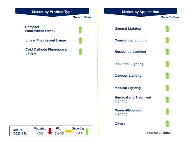 Smart Fluorescent Lamp Lighting Market by Segments