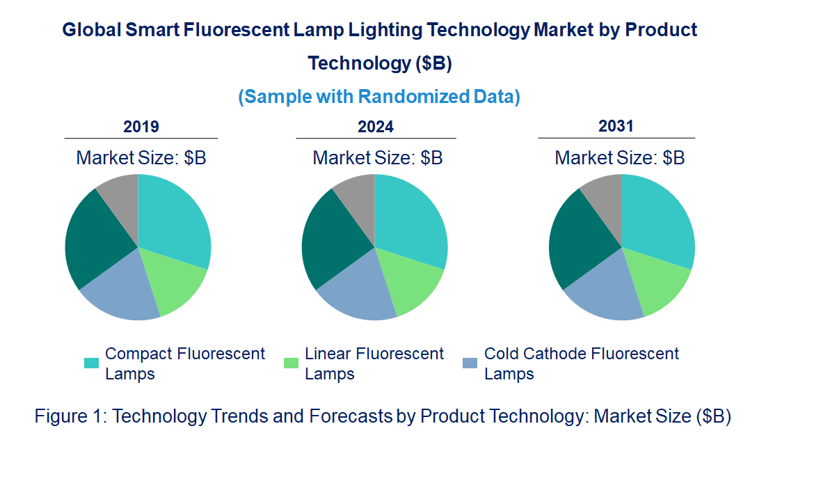 Smart Fluorescent Lamp Lighting Market by Technology