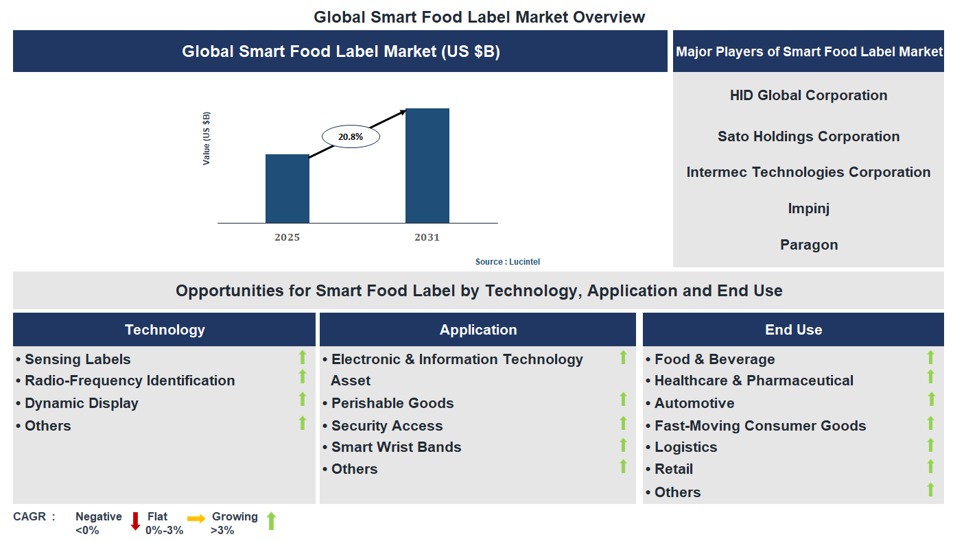Smart Food Label Market Trends and Forecast