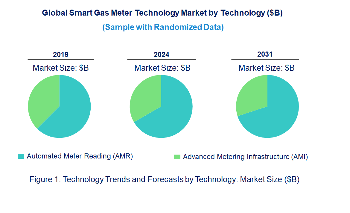 Smart Gas Meter Market by Technology Smart Gas Meter Market by Technology