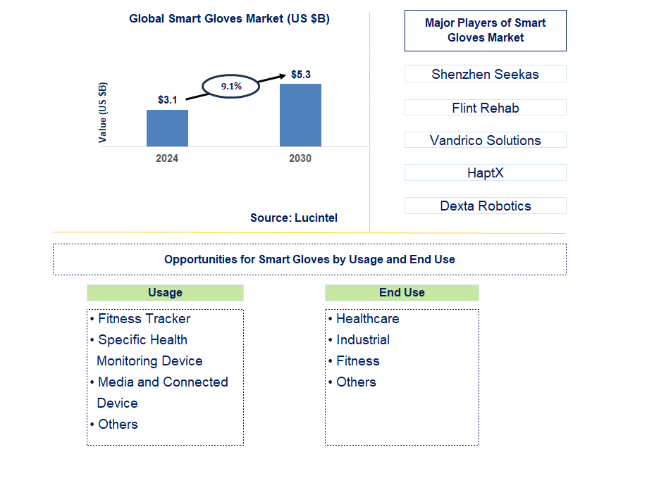 Smart Gloves Trends and Forecast