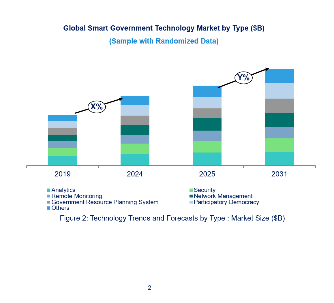 Smart Government Technology Market by Segments