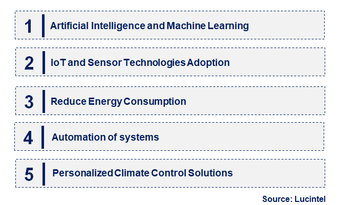 Emerging Trends in the Smart Greenhouse Market