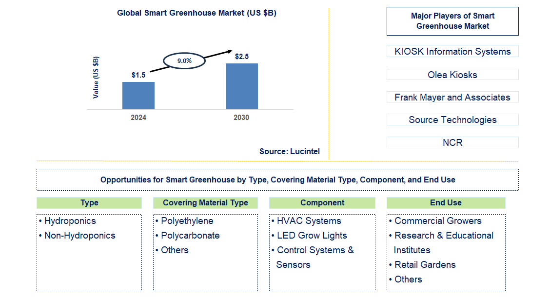 Smart Greenhouse Trends and Forecast