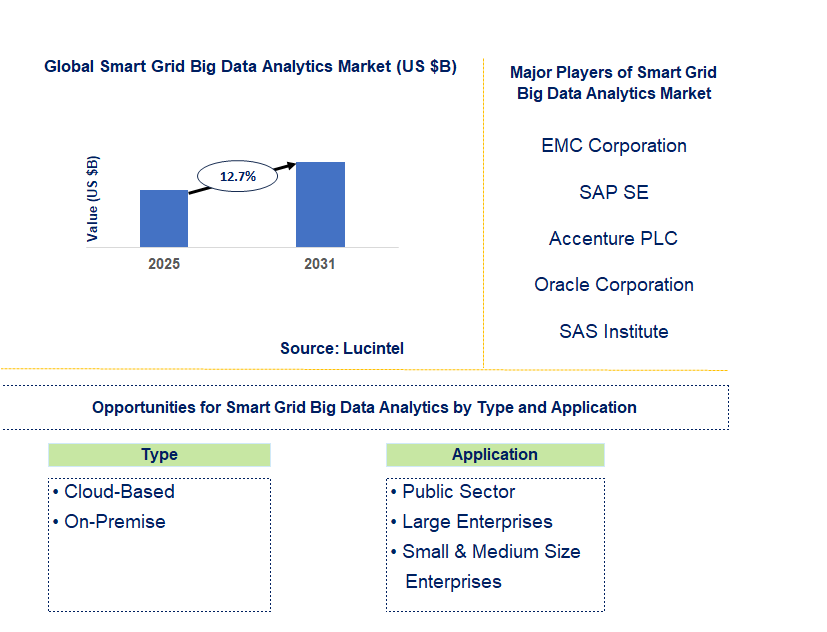 Smart Grid Big Data Analytics Market Trends and Forecast