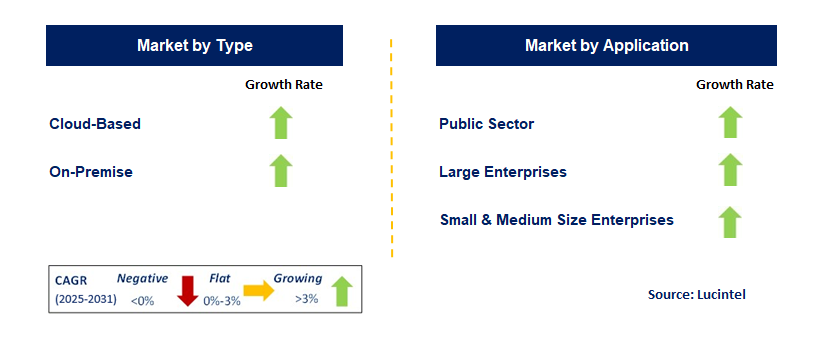 Smart Grid Big Data Analytics Market by Segment