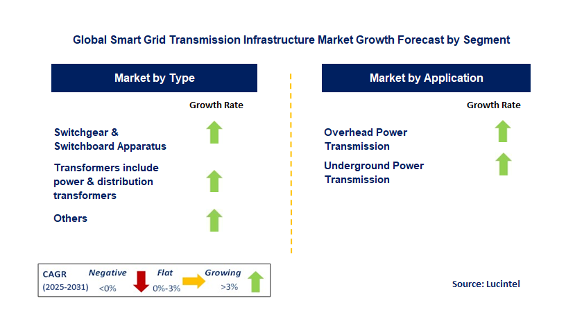 Smart Grid Transmission Infrastructure Market by Segment