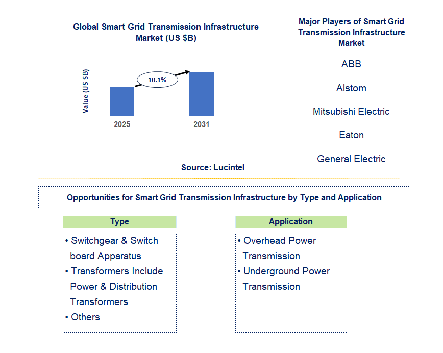 Smart Grid Transmission Infrastructure Market Trends and Forecast
