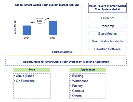 Smart Guard Tour System Trends and Forecast