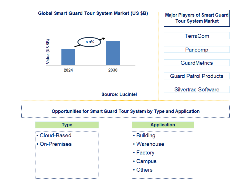 Smart Guard Tour System Trends and Forecast