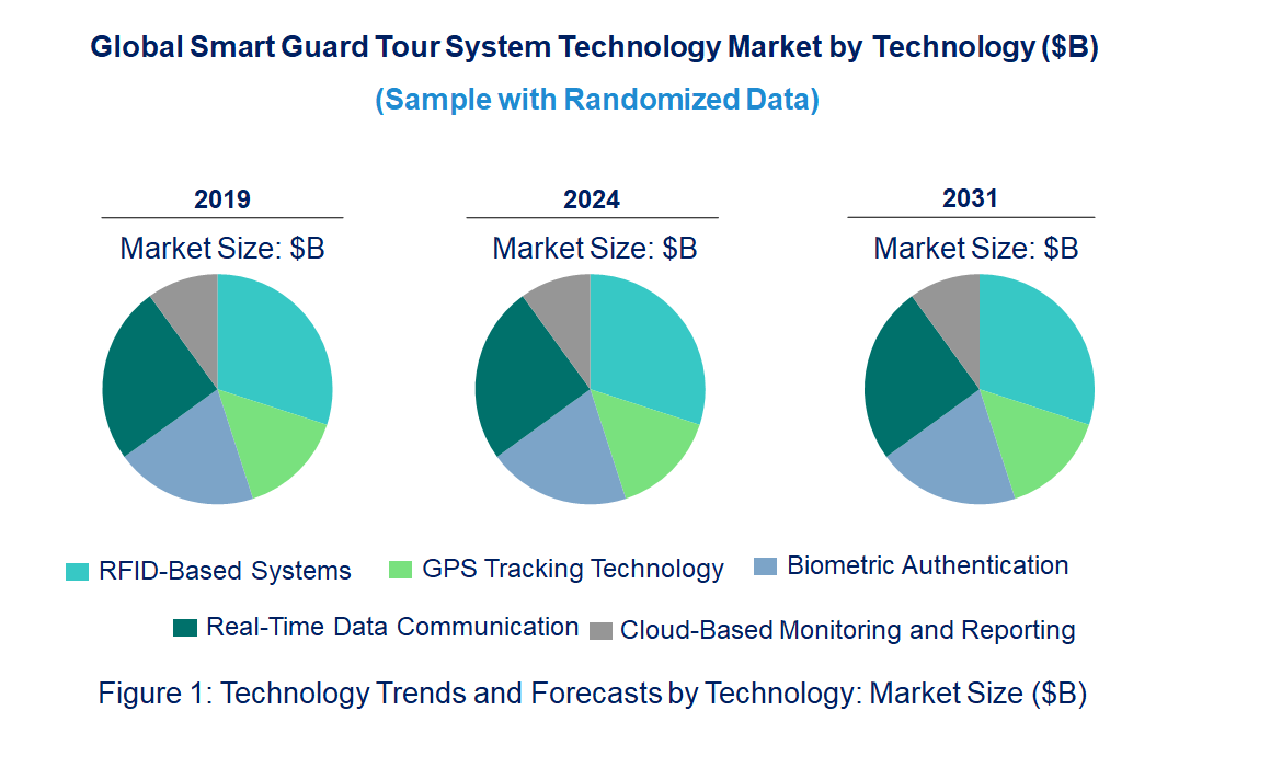 Smart Guard Tour System Market by Technology