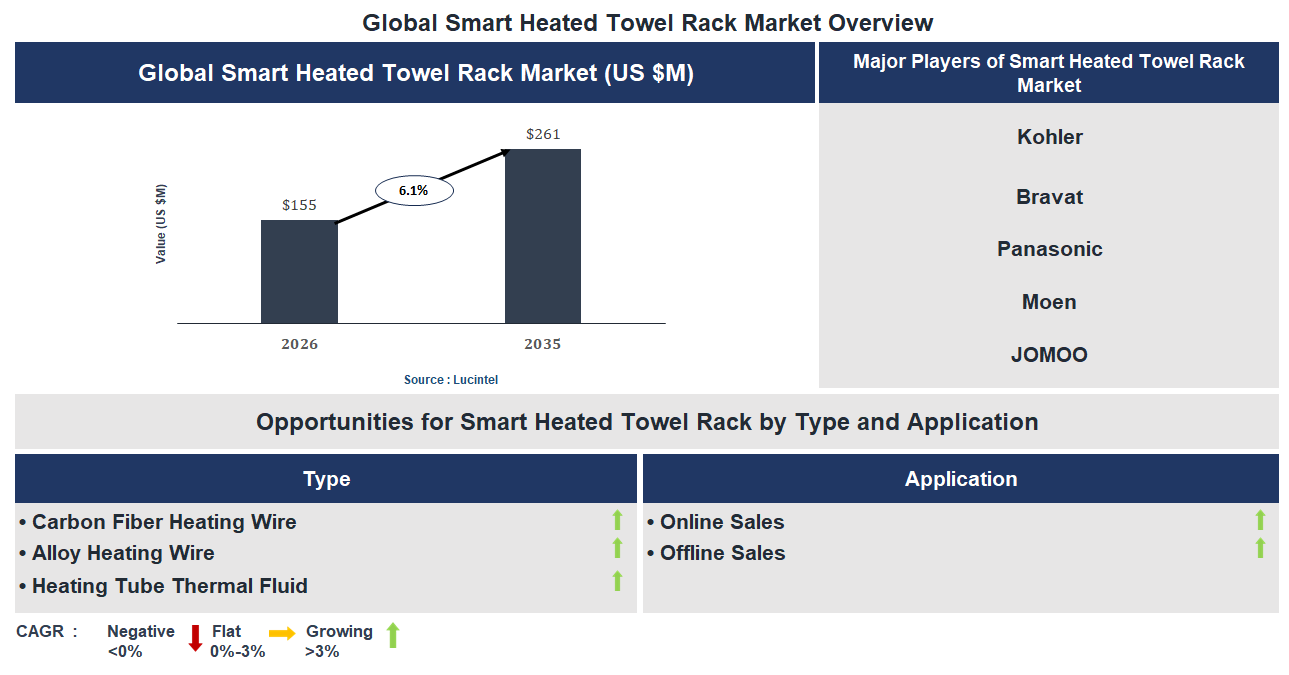 Smart Heated Towel Rack Market Trends and Forecast