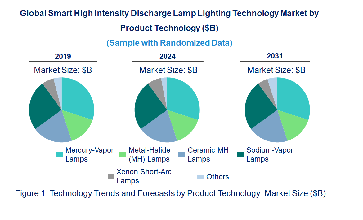 Smart High Intensity Discharge Lamp Lighting Market by Technology