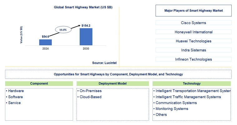 Smart Highway Market by Component, Deployment Model, and Technology
