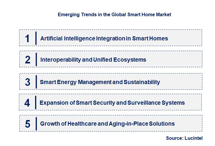 Emerging Trends in the Smart Home Market