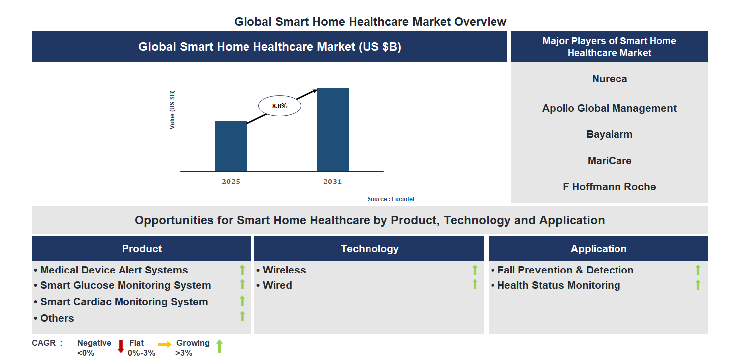 Smart Home Healthcare Market Trends and Forecast