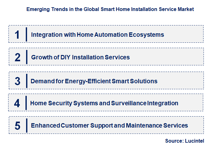 Emerging Trends in the Smart Home Installation Service Market