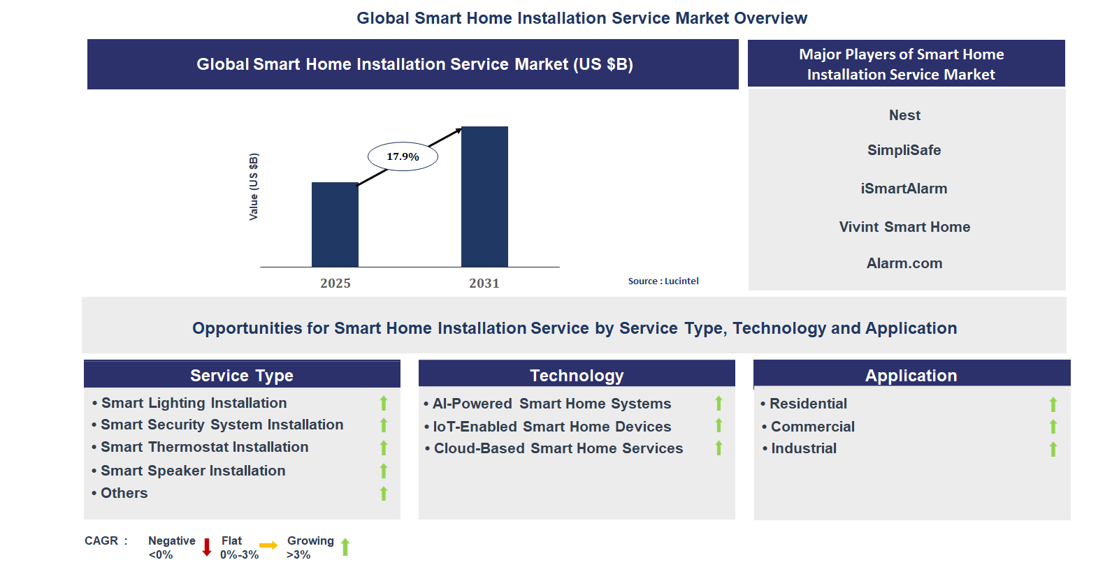 Smart Home Installation Service Market Trends and Forecast