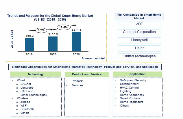 Smart Home Market by Technology, Application, and Product and Service Type
