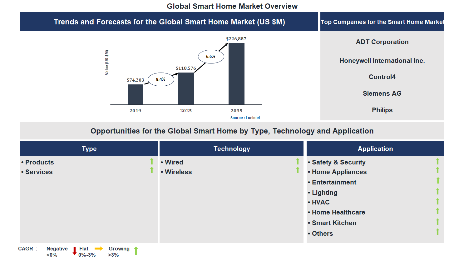 Smart Home Market Trends and Forecast