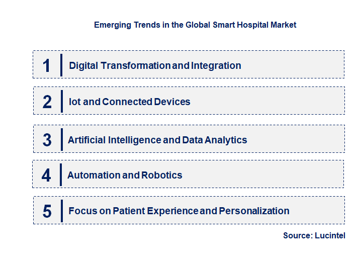 Emerging Trends in the Smart Hospital Market