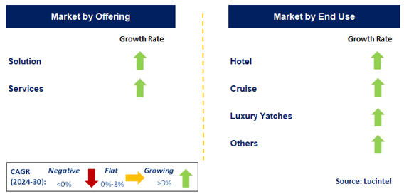 Smart Hospitality Market by Segment