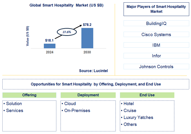 Smart Hospitality  Trends and Forecast