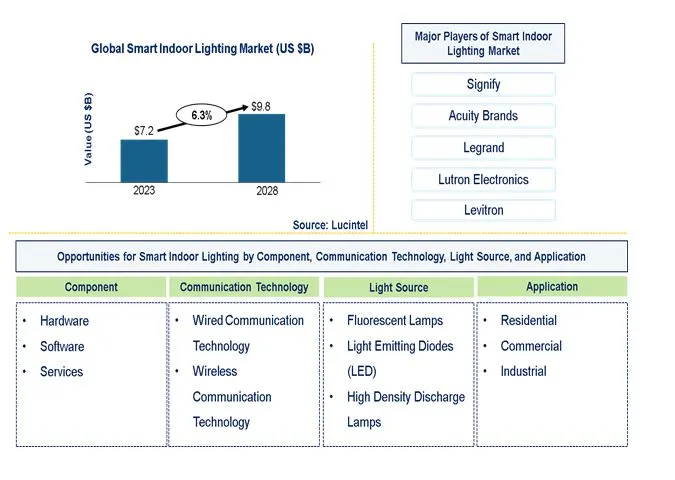Smart Indoor Lighting Market by Component, Communication Technology, Light Source, and Application