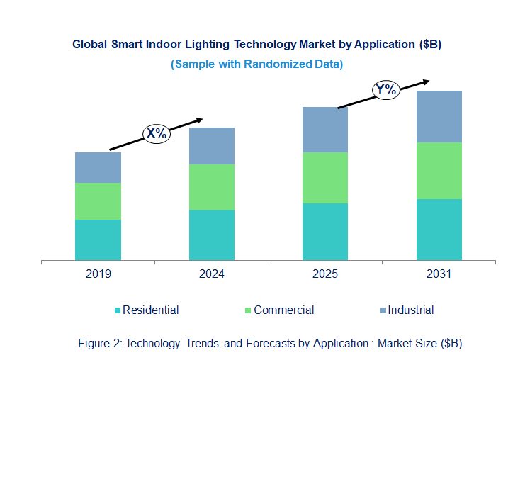 Smart Indoor Lighting Market  by Application 