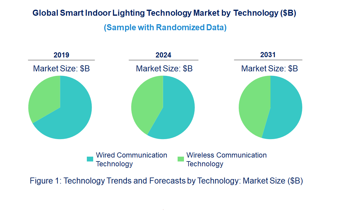 Smart Indoor Lighting Market by Technology