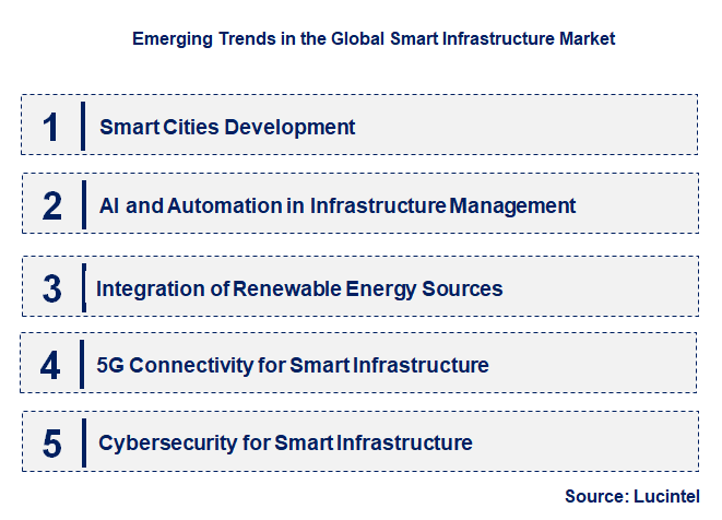 Emerging Trends in the Smart Infrastructure Market