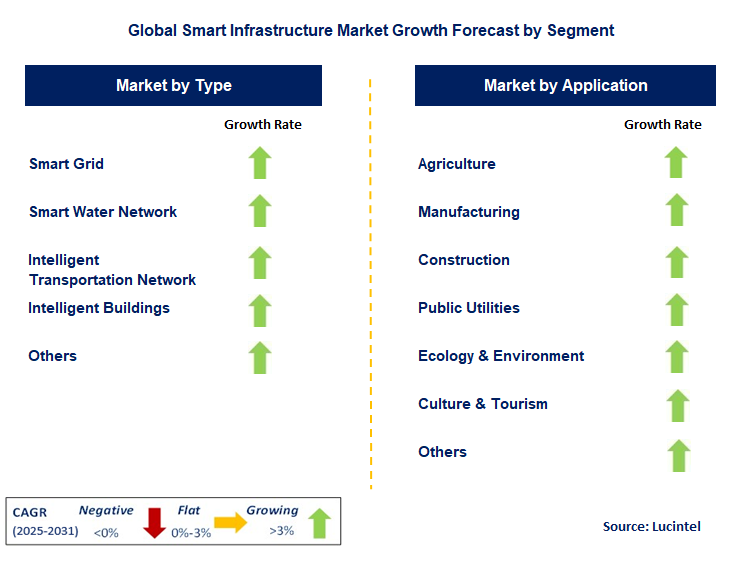Smart Infrastructure Market by Segment