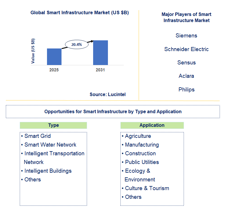 Smart Infrastructure Market Trends and Forecast
