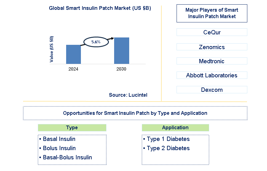 Smart Insulin Patch Trends and Forecast