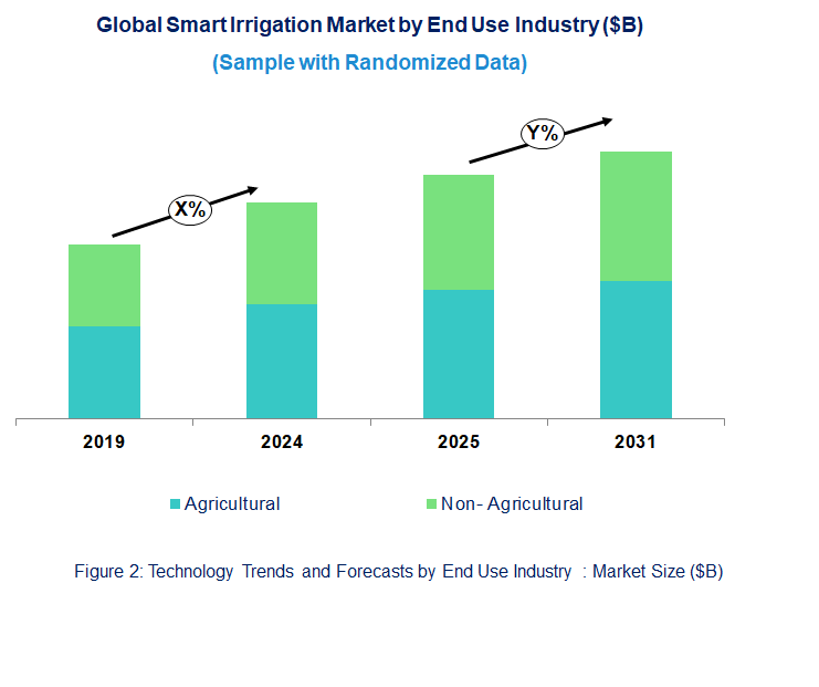 Smart Irrigation Market  by End Use Industry 