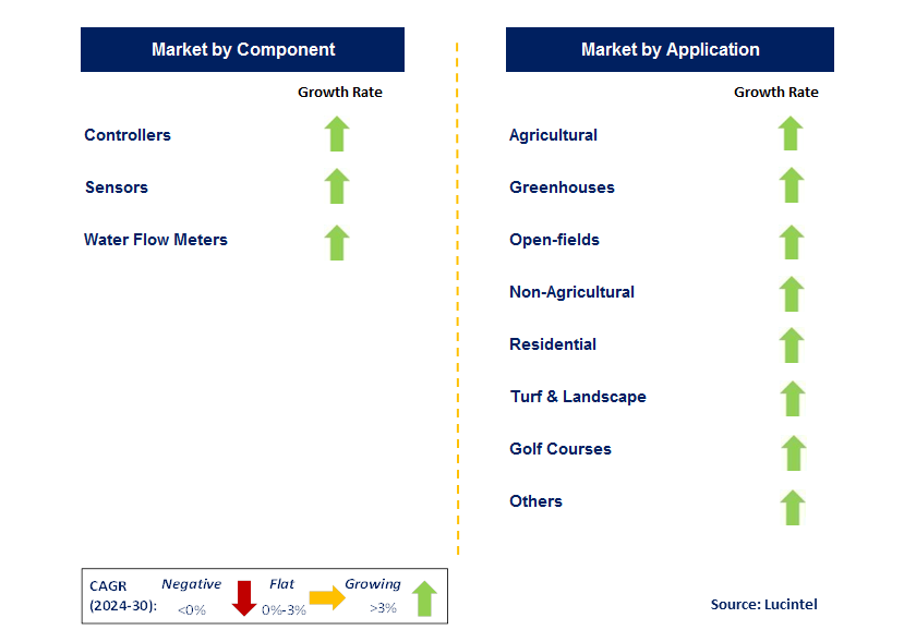 Smart Irrigation by Segment