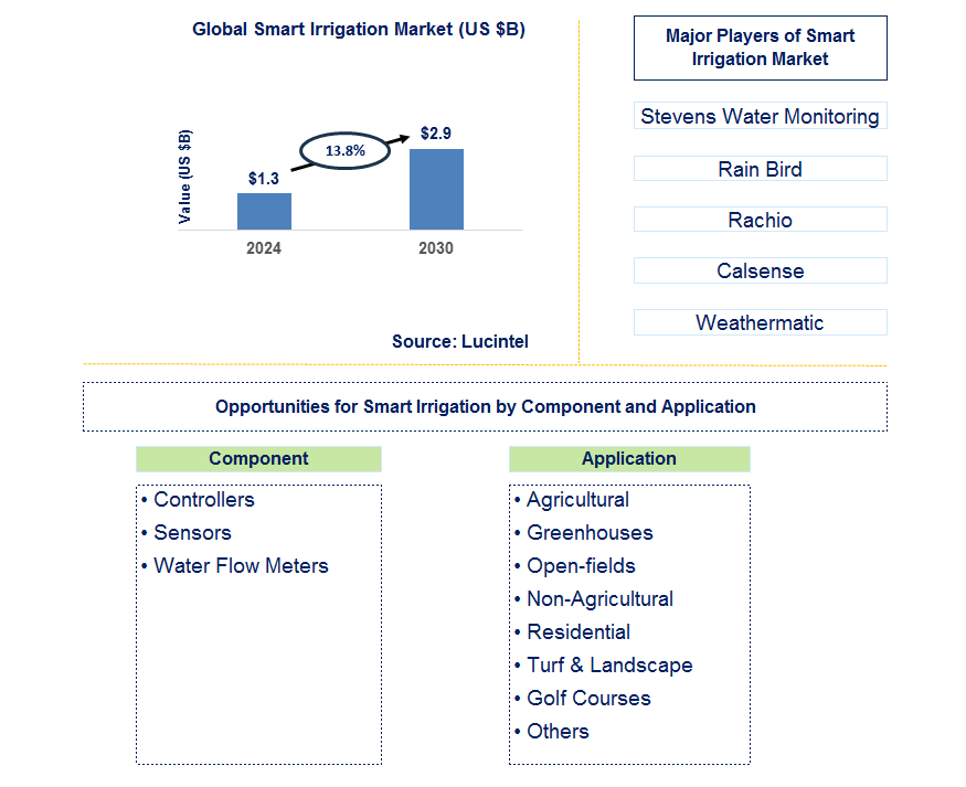 Smart Irrigation Trends and Forecast