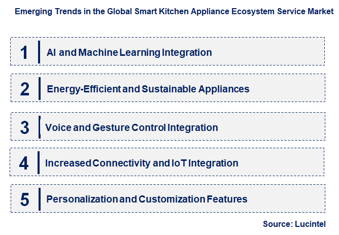 Emerging Trends in the Smart Kitchen Appliance Ecosystem Service Market