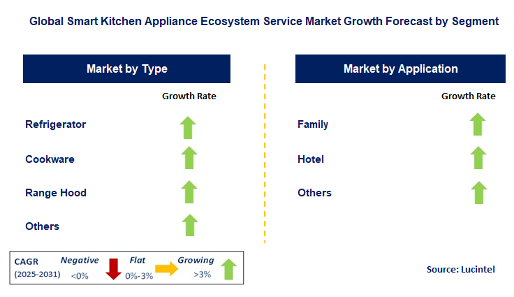 Smart Kitchen Appliance Ecosystem Service Market by Segment