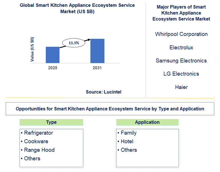Smart Kitchen Appliance Ecosystem Service Market Trends and Forecast
