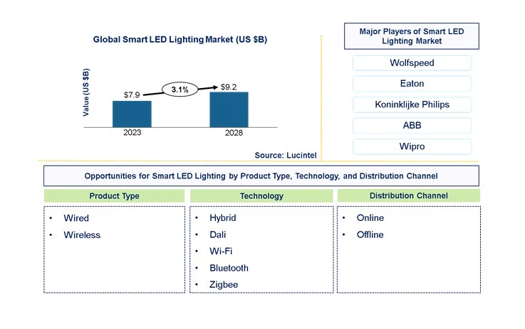 Smart LED Lighting Market by Product Type, Technology, Distribution Channel, and Region