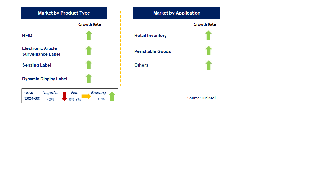 Smart Label by Segment